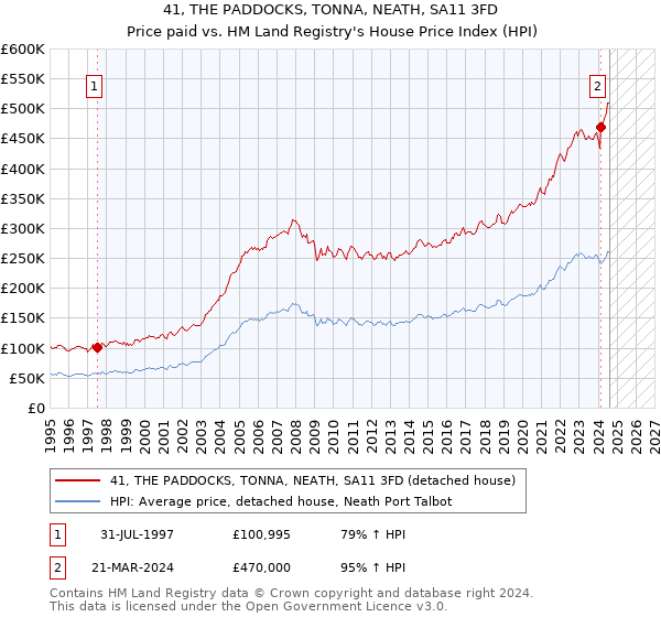 41, THE PADDOCKS, TONNA, NEATH, SA11 3FD: Price paid vs HM Land Registry's House Price Index