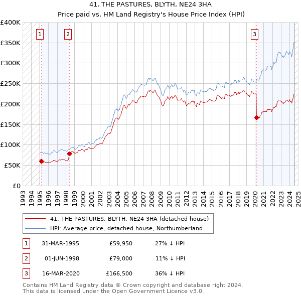 41, THE PASTURES, BLYTH, NE24 3HA: Price paid vs HM Land Registry's House Price Index