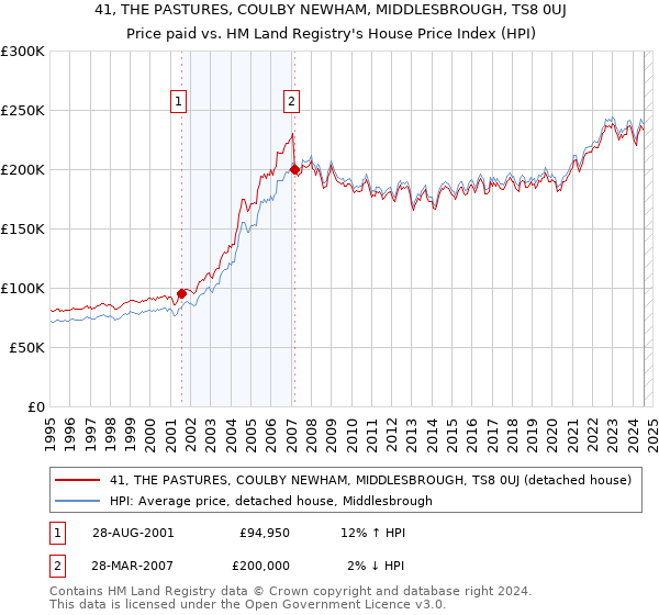 41, THE PASTURES, COULBY NEWHAM, MIDDLESBROUGH, TS8 0UJ: Price paid vs HM Land Registry's House Price Index