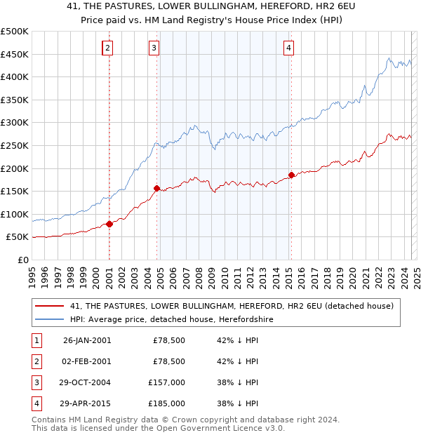 41, THE PASTURES, LOWER BULLINGHAM, HEREFORD, HR2 6EU: Price paid vs HM Land Registry's House Price Index