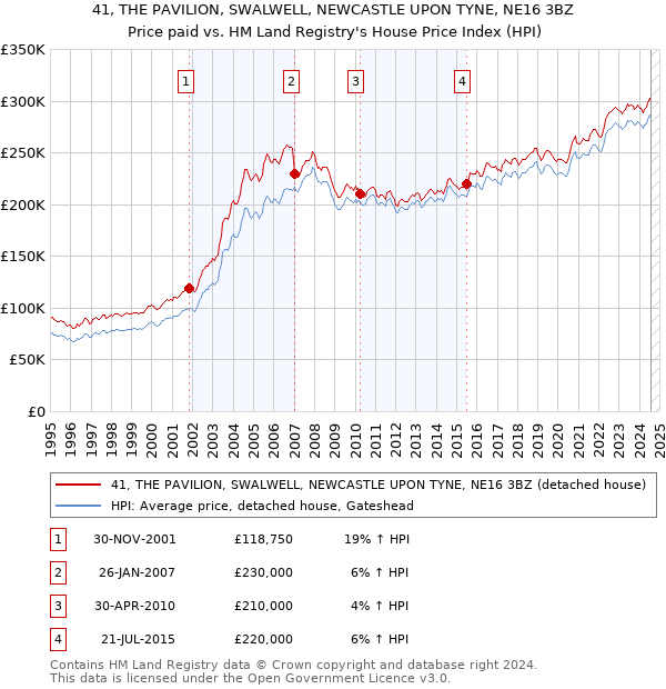 41, THE PAVILION, SWALWELL, NEWCASTLE UPON TYNE, NE16 3BZ: Price paid vs HM Land Registry's House Price Index