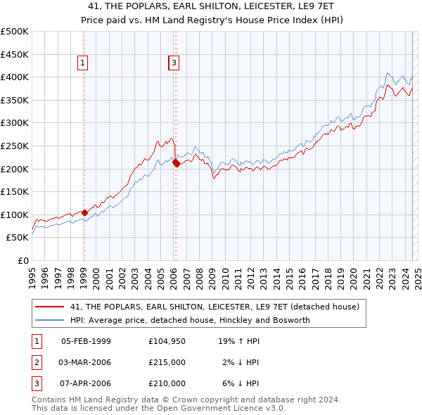 41, THE POPLARS, EARL SHILTON, LEICESTER, LE9 7ET: Price paid vs HM Land Registry's House Price Index