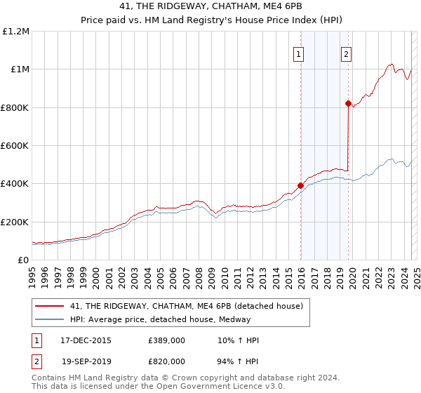 41, THE RIDGEWAY, CHATHAM, ME4 6PB: Price paid vs HM Land Registry's House Price Index