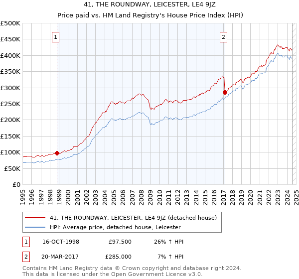 41, THE ROUNDWAY, LEICESTER, LE4 9JZ: Price paid vs HM Land Registry's House Price Index