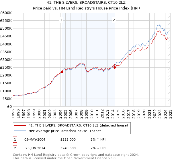 41, THE SILVERS, BROADSTAIRS, CT10 2LZ: Price paid vs HM Land Registry's House Price Index