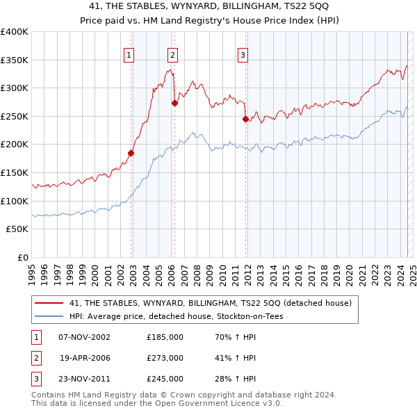 41, THE STABLES, WYNYARD, BILLINGHAM, TS22 5QQ: Price paid vs HM Land Registry's House Price Index