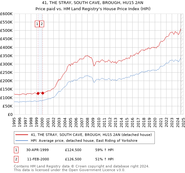 41, THE STRAY, SOUTH CAVE, BROUGH, HU15 2AN: Price paid vs HM Land Registry's House Price Index