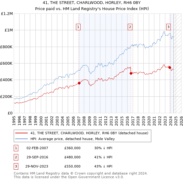 41, THE STREET, CHARLWOOD, HORLEY, RH6 0BY: Price paid vs HM Land Registry's House Price Index