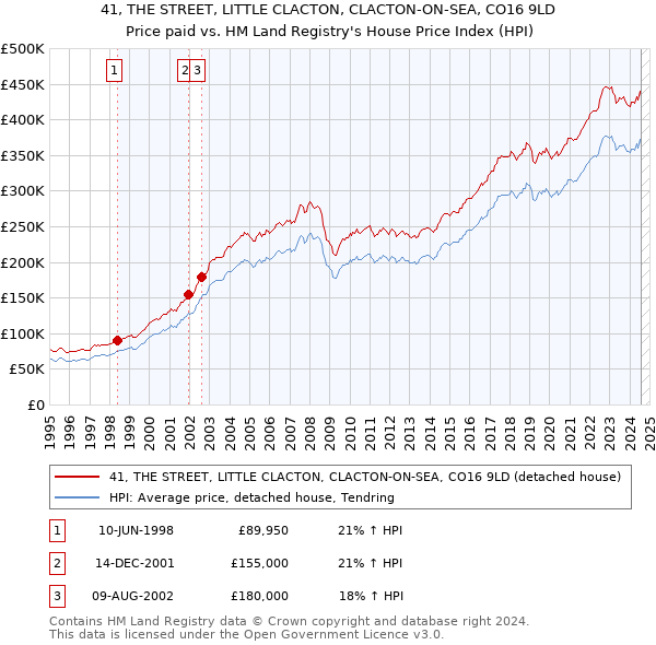 41, THE STREET, LITTLE CLACTON, CLACTON-ON-SEA, CO16 9LD: Price paid vs HM Land Registry's House Price Index