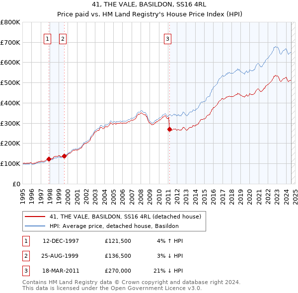 41, THE VALE, BASILDON, SS16 4RL: Price paid vs HM Land Registry's House Price Index