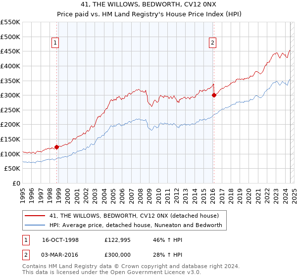 41, THE WILLOWS, BEDWORTH, CV12 0NX: Price paid vs HM Land Registry's House Price Index