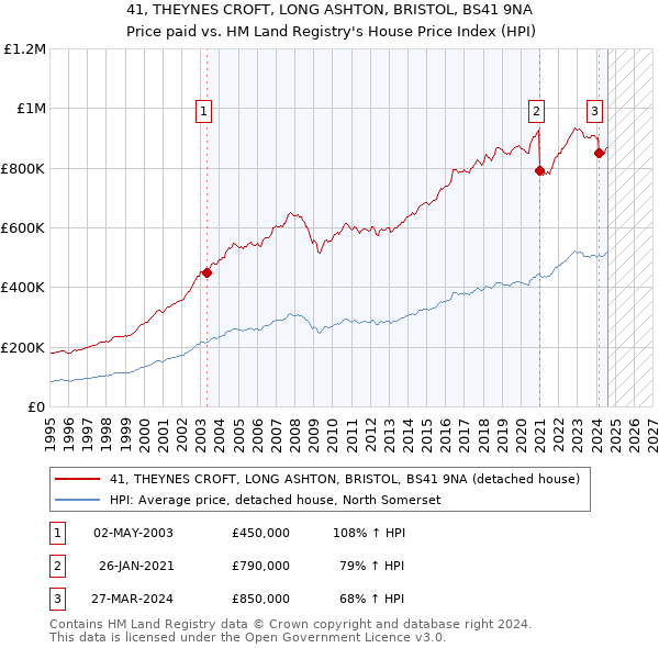 41, THEYNES CROFT, LONG ASHTON, BRISTOL, BS41 9NA: Price paid vs HM Land Registry's House Price Index