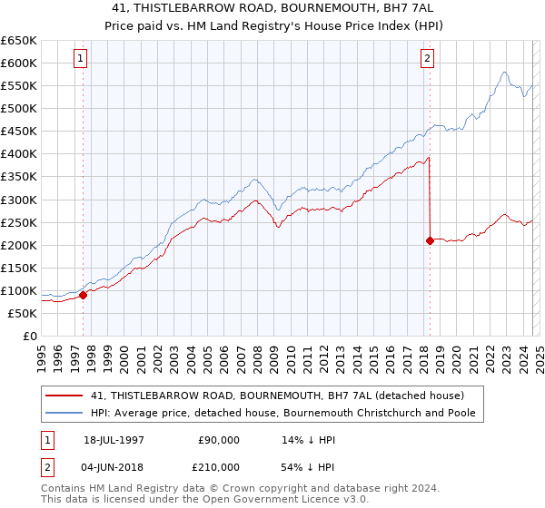 41, THISTLEBARROW ROAD, BOURNEMOUTH, BH7 7AL: Price paid vs HM Land Registry's House Price Index