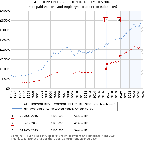 41, THOMSON DRIVE, CODNOR, RIPLEY, DE5 9RU: Price paid vs HM Land Registry's House Price Index