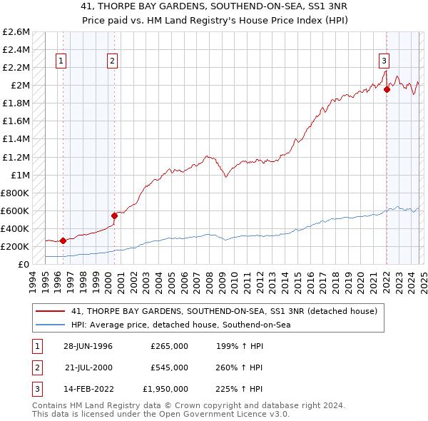 41, THORPE BAY GARDENS, SOUTHEND-ON-SEA, SS1 3NR: Price paid vs HM Land Registry's House Price Index