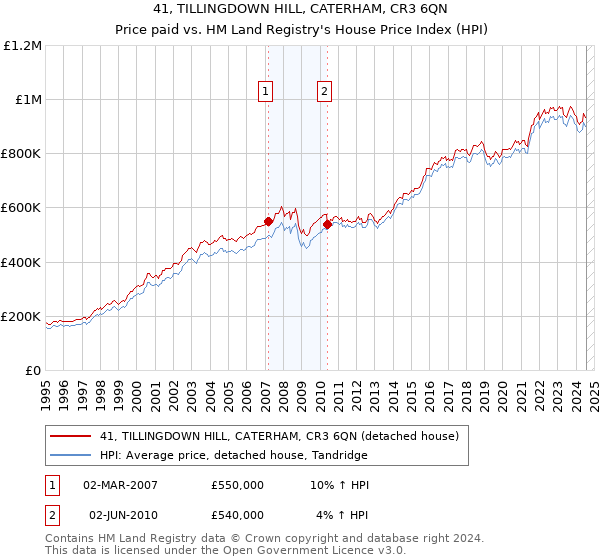 41, TILLINGDOWN HILL, CATERHAM, CR3 6QN: Price paid vs HM Land Registry's House Price Index