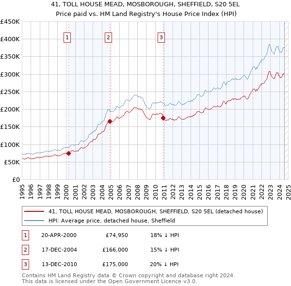 41, TOLL HOUSE MEAD, MOSBOROUGH, SHEFFIELD, S20 5EL: Price paid vs HM Land Registry's House Price Index