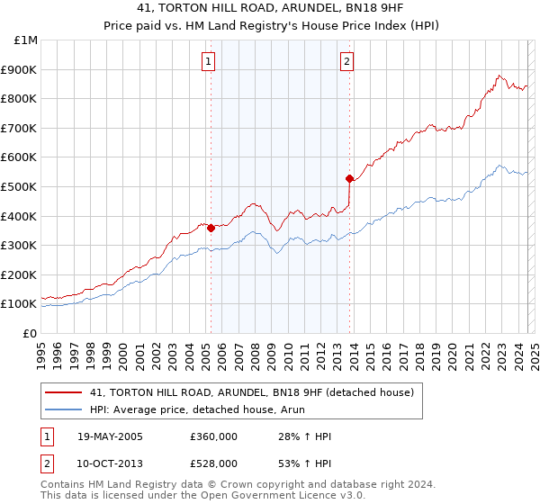 41, TORTON HILL ROAD, ARUNDEL, BN18 9HF: Price paid vs HM Land Registry's House Price Index