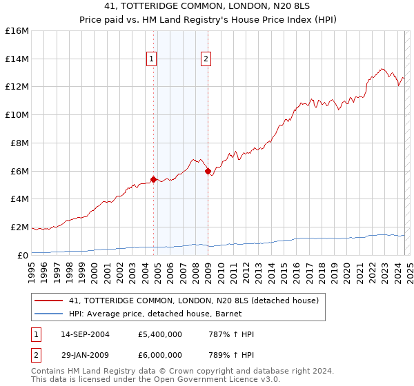 41, TOTTERIDGE COMMON, LONDON, N20 8LS: Price paid vs HM Land Registry's House Price Index