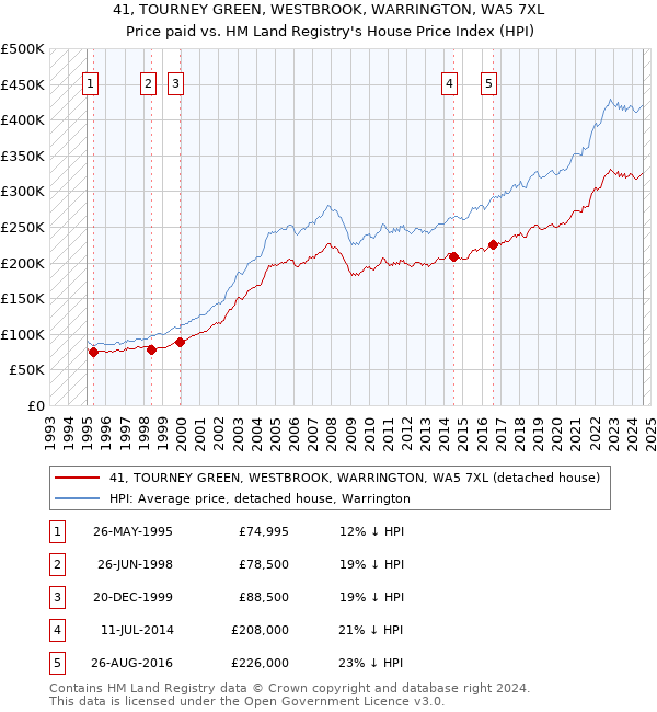 41, TOURNEY GREEN, WESTBROOK, WARRINGTON, WA5 7XL: Price paid vs HM Land Registry's House Price Index