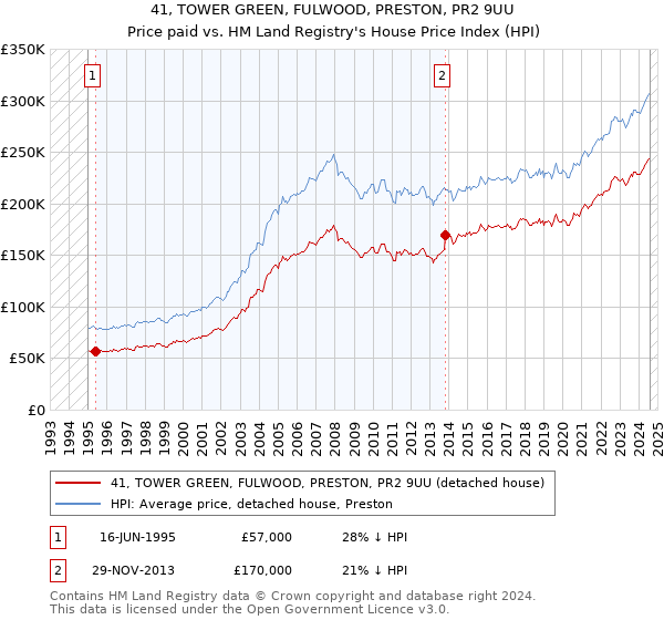 41, TOWER GREEN, FULWOOD, PRESTON, PR2 9UU: Price paid vs HM Land Registry's House Price Index