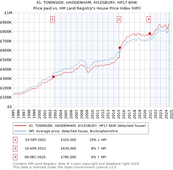 41, TOWNSIDE, HADDENHAM, AYLESBURY, HP17 8AW: Price paid vs HM Land Registry's House Price Index