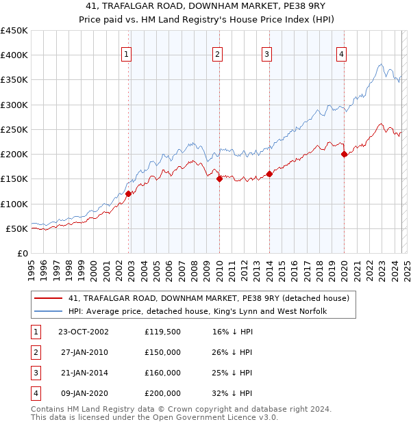 41, TRAFALGAR ROAD, DOWNHAM MARKET, PE38 9RY: Price paid vs HM Land Registry's House Price Index