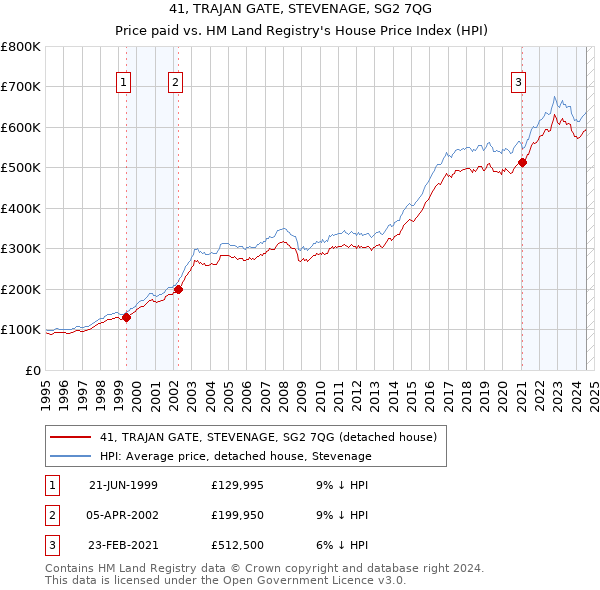 41, TRAJAN GATE, STEVENAGE, SG2 7QG: Price paid vs HM Land Registry's House Price Index