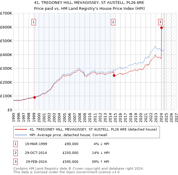 41, TREGONEY HILL, MEVAGISSEY, ST AUSTELL, PL26 6RE: Price paid vs HM Land Registry's House Price Index