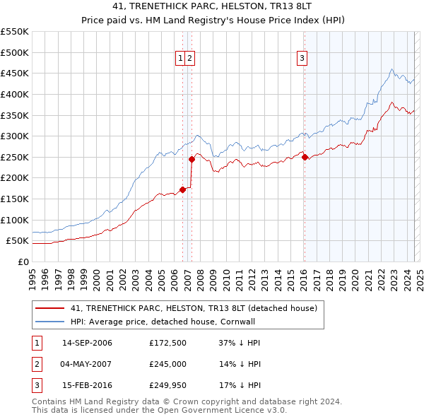 41, TRENETHICK PARC, HELSTON, TR13 8LT: Price paid vs HM Land Registry's House Price Index