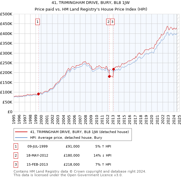 41, TRIMINGHAM DRIVE, BURY, BL8 1JW: Price paid vs HM Land Registry's House Price Index