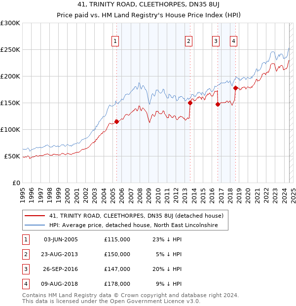 41, TRINITY ROAD, CLEETHORPES, DN35 8UJ: Price paid vs HM Land Registry's House Price Index