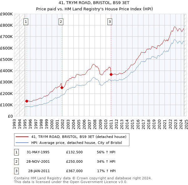 41, TRYM ROAD, BRISTOL, BS9 3ET: Price paid vs HM Land Registry's House Price Index