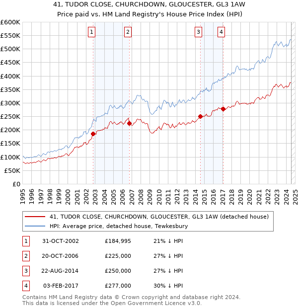 41, TUDOR CLOSE, CHURCHDOWN, GLOUCESTER, GL3 1AW: Price paid vs HM Land Registry's House Price Index