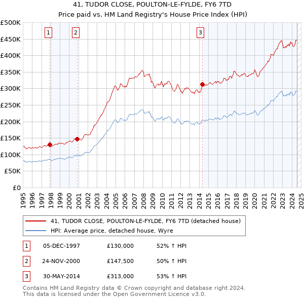 41, TUDOR CLOSE, POULTON-LE-FYLDE, FY6 7TD: Price paid vs HM Land Registry's House Price Index