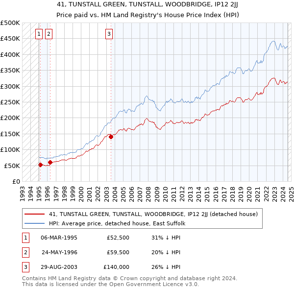 41, TUNSTALL GREEN, TUNSTALL, WOODBRIDGE, IP12 2JJ: Price paid vs HM Land Registry's House Price Index