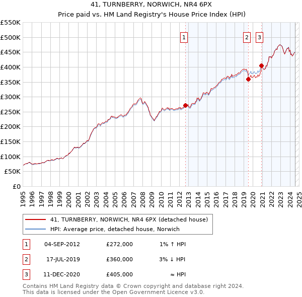 41, TURNBERRY, NORWICH, NR4 6PX: Price paid vs HM Land Registry's House Price Index