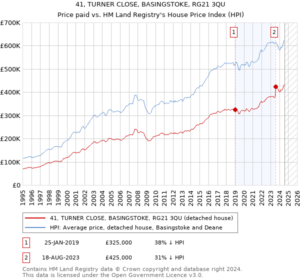 41, TURNER CLOSE, BASINGSTOKE, RG21 3QU: Price paid vs HM Land Registry's House Price Index