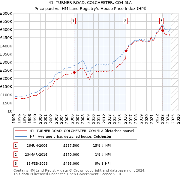 41, TURNER ROAD, COLCHESTER, CO4 5LA: Price paid vs HM Land Registry's House Price Index