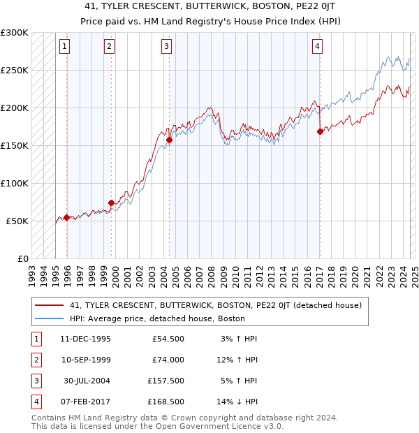 41, TYLER CRESCENT, BUTTERWICK, BOSTON, PE22 0JT: Price paid vs HM Land Registry's House Price Index