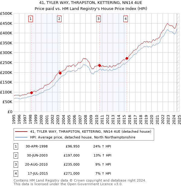 41, TYLER WAY, THRAPSTON, KETTERING, NN14 4UE: Price paid vs HM Land Registry's House Price Index