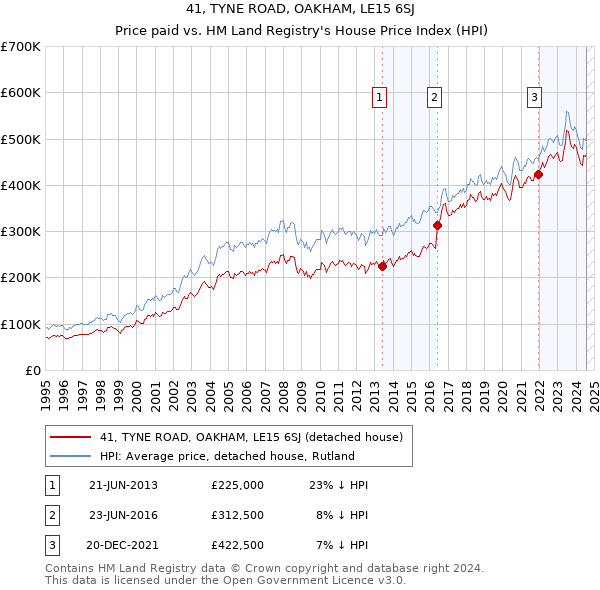 41, TYNE ROAD, OAKHAM, LE15 6SJ: Price paid vs HM Land Registry's House Price Index