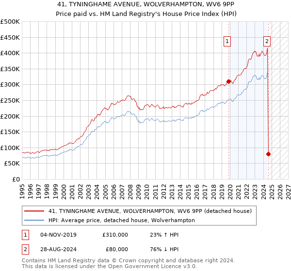 41, TYNINGHAME AVENUE, WOLVERHAMPTON, WV6 9PP: Price paid vs HM Land Registry's House Price Index