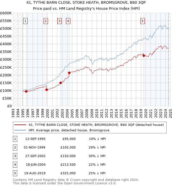 41, TYTHE BARN CLOSE, STOKE HEATH, BROMSGROVE, B60 3QP: Price paid vs HM Land Registry's House Price Index