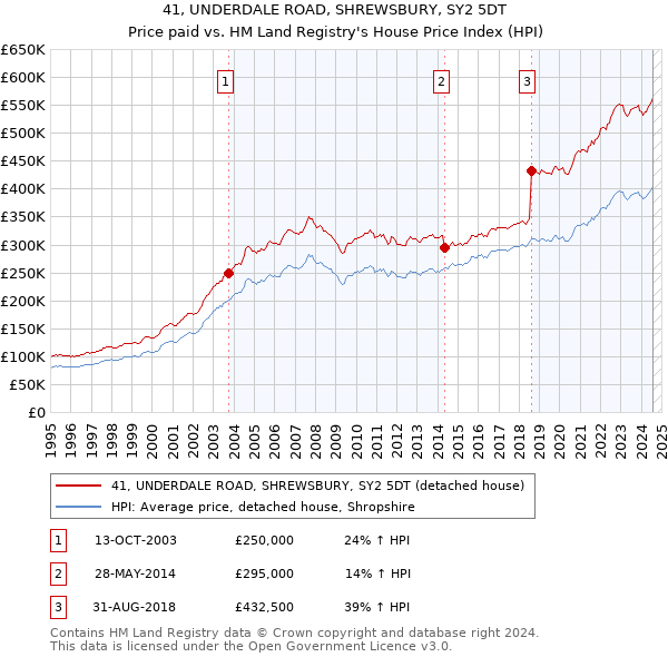 41, UNDERDALE ROAD, SHREWSBURY, SY2 5DT: Price paid vs HM Land Registry's House Price Index