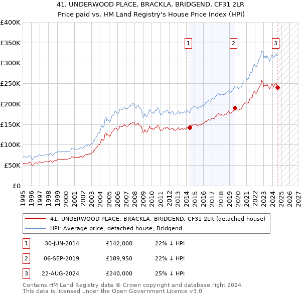 41, UNDERWOOD PLACE, BRACKLA, BRIDGEND, CF31 2LR: Price paid vs HM Land Registry's House Price Index