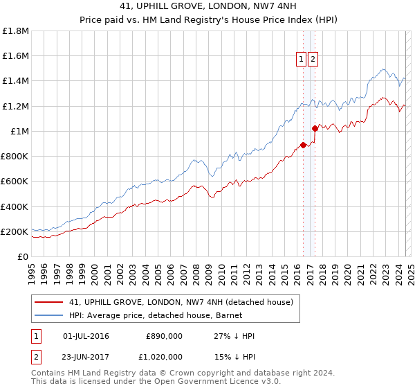 41, UPHILL GROVE, LONDON, NW7 4NH: Price paid vs HM Land Registry's House Price Index