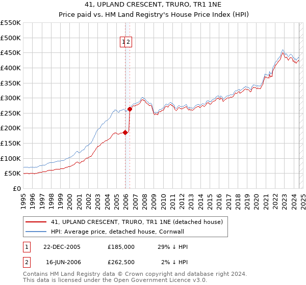 41, UPLAND CRESCENT, TRURO, TR1 1NE: Price paid vs HM Land Registry's House Price Index