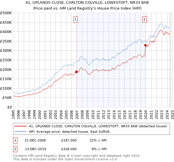 41, UPLANDS CLOSE, CARLTON COLVILLE, LOWESTOFT, NR33 8AB: Price paid vs HM Land Registry's House Price Index