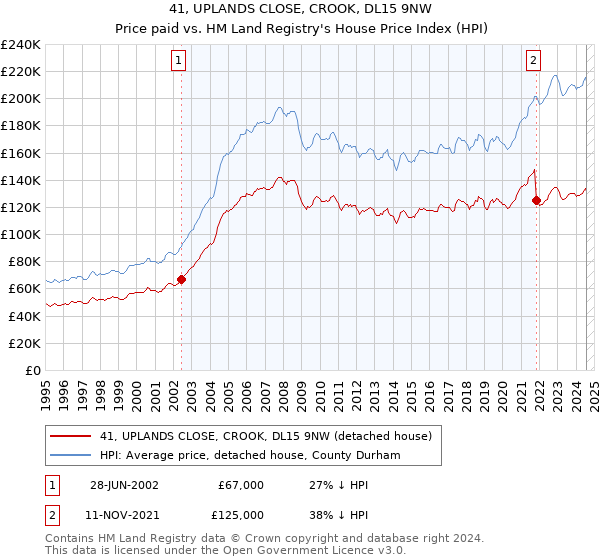 41, UPLANDS CLOSE, CROOK, DL15 9NW: Price paid vs HM Land Registry's House Price Index